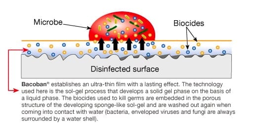 How Bacoban works to protect surfaces